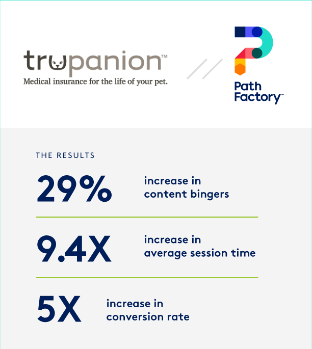 Thumbnail featuring the colour Trupanion and Pathfactory Logos. Underneath on a grey block results of the case study are listed. 1. 29% increase in content bingers 2. 9.4x increase in average session time 3. 5x increase in conversion rate